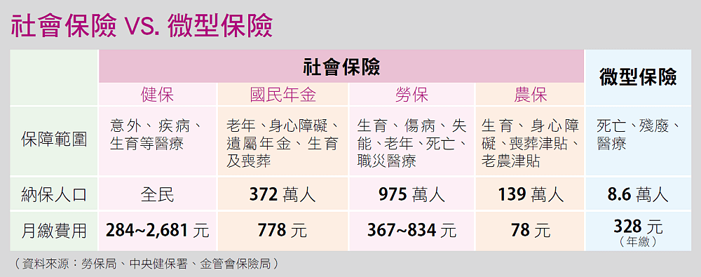 社會保險VS.微型保險