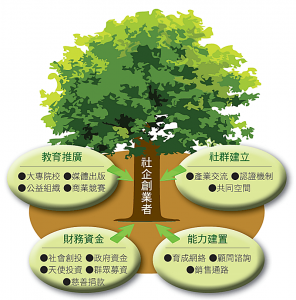 社企生態圈示意圖