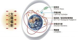 舒曼波又稱為地球的心跳
