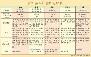 亞洲各國社會住宅比較