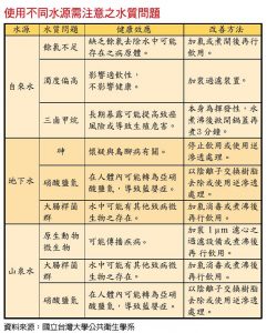 使用不同水需注意的水質問題
