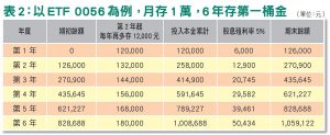 2：以ETF 0056為例，月存1萬，6年存第一桶金