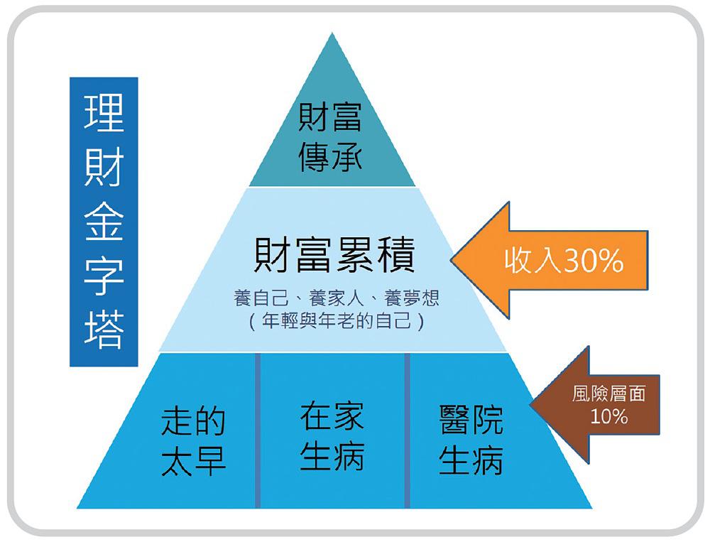 小資族應趁早規劃保險 | 禪天下ZenCosmos