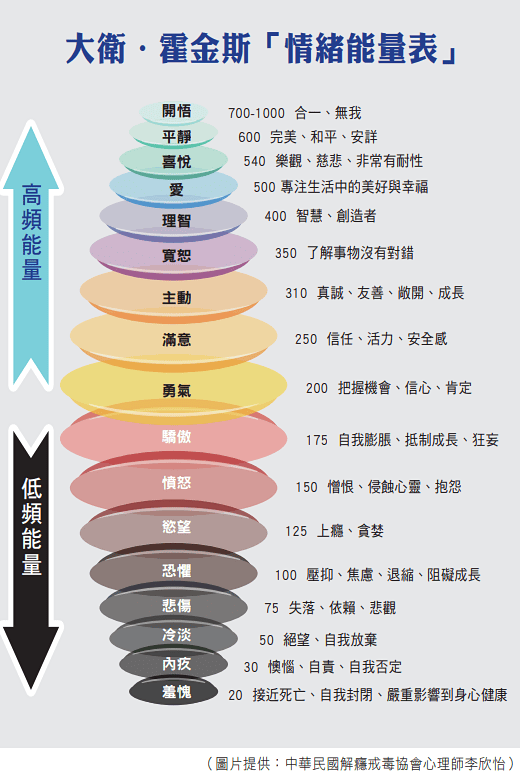大衛.霍金斯「情緒能量表」 | 禪天下ZenCosmos