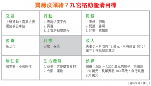 買房沒頭緒？九宮格助釐清目標