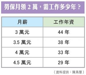勞保月領2 萬，需工作多少年？