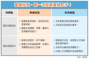 掌握秘笈，第一次談薪資就上手！