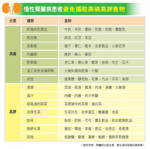 慢性腎臟病患者要避免攝取高磷、高鉀食物