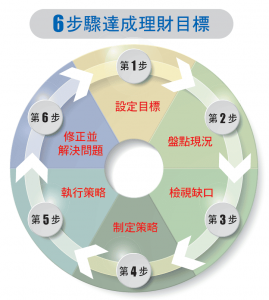 6步驟達成理財目標