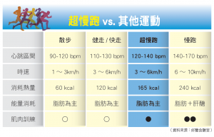 超慢跑 vs. 其他運動