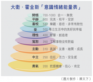大衛．霍金斯「意識情緒能量表」