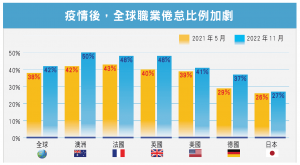 疫情後，全球職業倦怠比例加劇