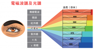 電磁波譜及光譜