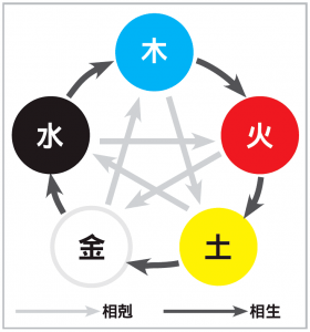 「金木水火土」五行的能量磁場
