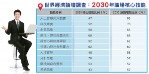 世界經濟論壇調查2030年職場核心技能